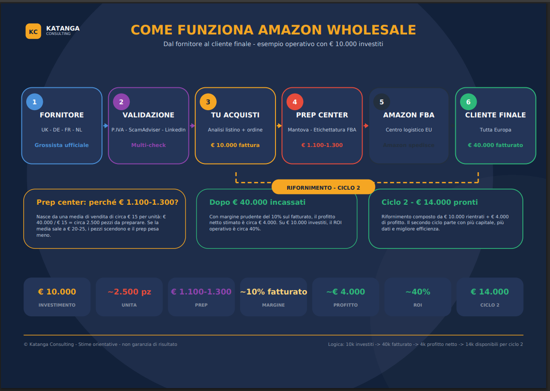 Schema operativo Amazon Wholesale — dal fornitore al cliente finale con esempio da € 10.000 investiti