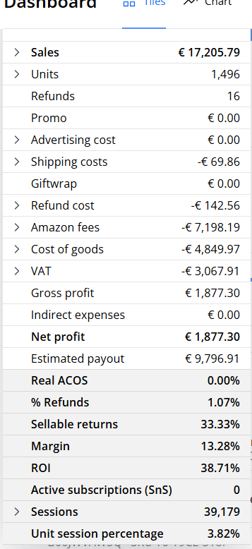 € 17.205 di vendite